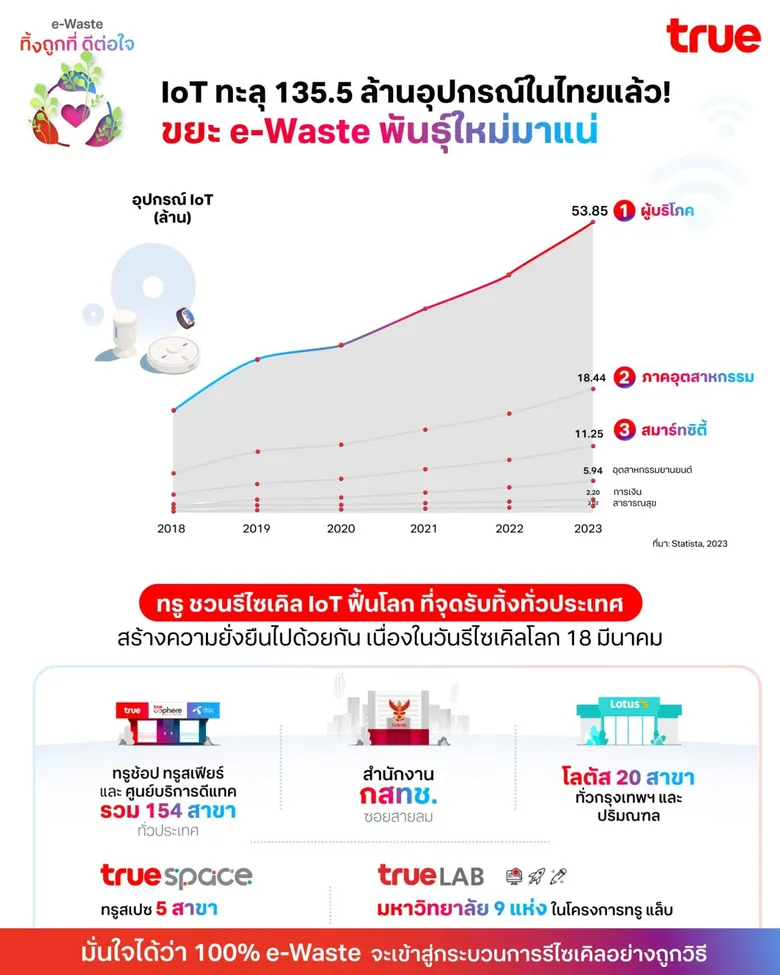 IoT ขยะ e-Waste พันธุ์ใหม่ ทรู ชวนรีไซเคิล ฟื้นโลก สร้างความยั่งยืนไปด้วยกัน