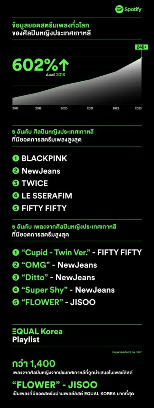 Spotify เฉลิมฉลองให้กับศิลปินหญิงชาวเกาหลีที่ขยายความนิยมไปทั่วโลก