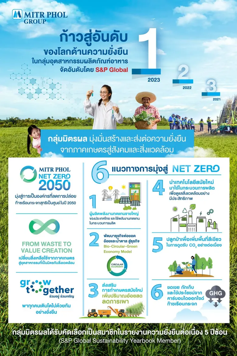 กลุ่มมิตรผล ก้าวสู่ผู้นำด้านความยั่งยืนอันดับ 1 ของโลก จัดอันดับโดย S&P Global พร้อมเดินหน้าขับเคลื่อนองค์กรสู่เป้าหมาย Net Zero