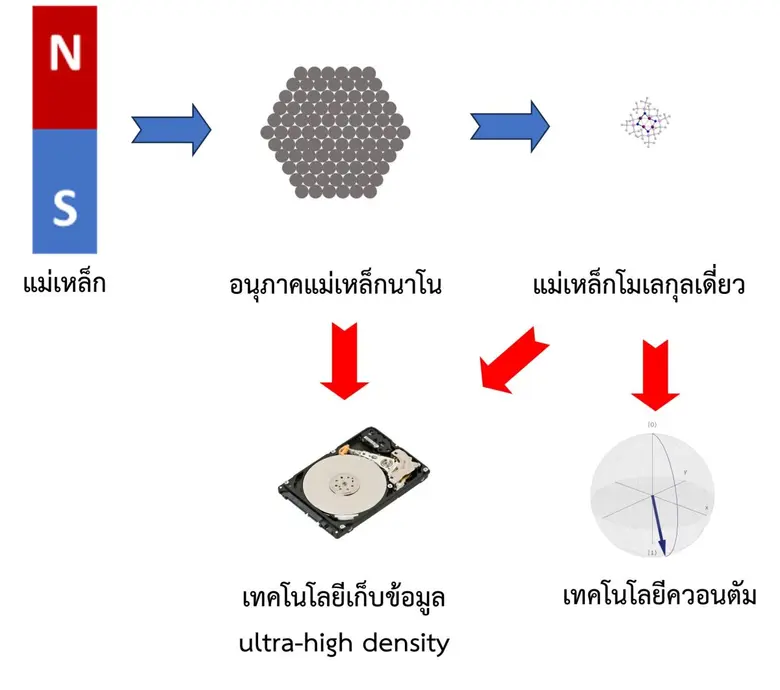 ม.มหิดล พัฒนานวัตกรรมเพิ่มศักยภาพเทคโนโลยีควอนตัมคอมพิวเตอร์ด้วยแม่เหล็กระดับโมเลกุล