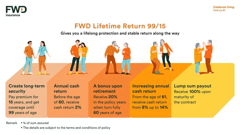 FWD Insurance introduces the 'FWD Lifetime Return 99/15' Policy, ensuring lifelong protection with annual cash returns throughout the policy term