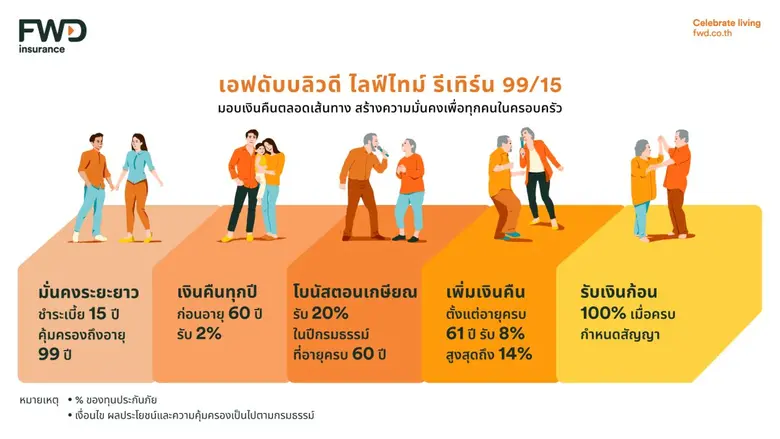 FWD ประกันชีวิต ส่งแบบประกัน "เอฟดับบลิวดี ไลฟ์ไทม์ รีเทิร์น 99/15" ชูจุดเด่นคุ้มครองตลอดชีพ พร้อมรับเงินคืนทุกปีตลอดสัญญา