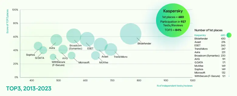 Kaspersky sets records by leading 94 percent of independent tests - Top3 metric results