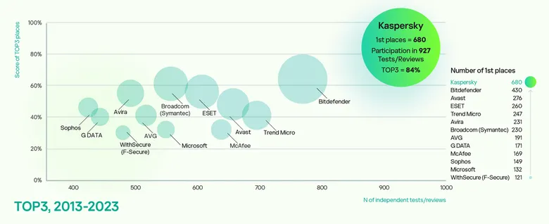 Kaspersky sets records by leading 94 percent of independent tests - Top3 metric results