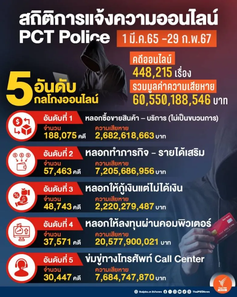 ไทยพีบีเอสยกระดับรู้เท่าทันภัยออนไลน์ ผนึกกำลัง 8 หน่วยงาน ป้องกัน-กวาดล้างอาชญากรรมไซเบอร์