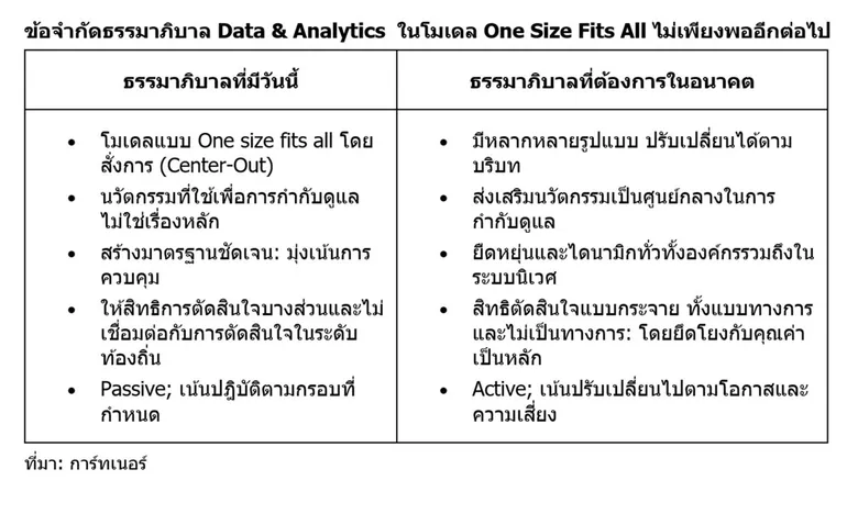 การ์ทเนอร์คาดการณ์ 80% ของโครงการริเริ่มด้านธรรมาภิบาล D&A จะล้มเหลวภายในปี 2570 เนื่องจากขาดวิกฤตที่เกิดขึ้นจริง (Manufactured Crisis)