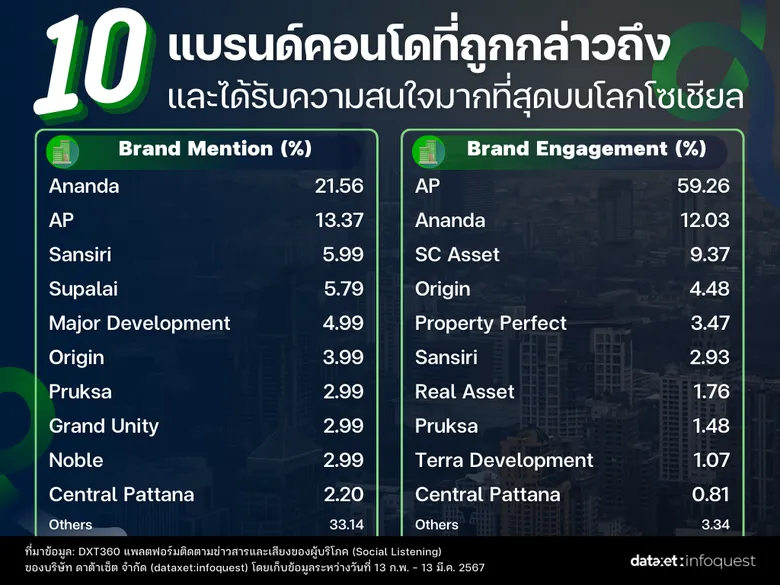 ส่องแบรนด์คอนโดในโซเชียลมีเดีย ย่าน "ลาดพร้าว" มาแรงขึ้นแท่นทำเลฮิต