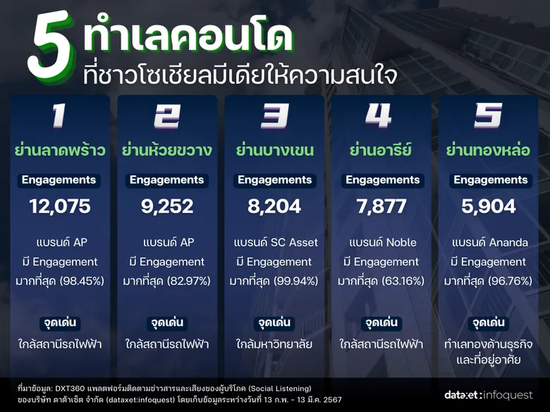 ส่องแบรนด์คอนโดในโซเชียลมีเดีย ย่าน "ลาดพร้าว" มาแรงขึ้นแท่นทำเลฮิต