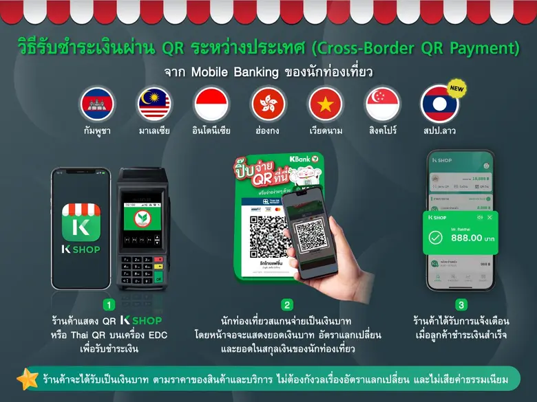กสิกรไทยนำร่องเปิดระบบรับชำระเงิน ไทย-สปป.ลาว รองรับนักท่องเที่ยวลาวชำระเงินผ่าน QR ได้ทั่วประเทศ ดันยอดใช้บริการปีนี้โต 30%