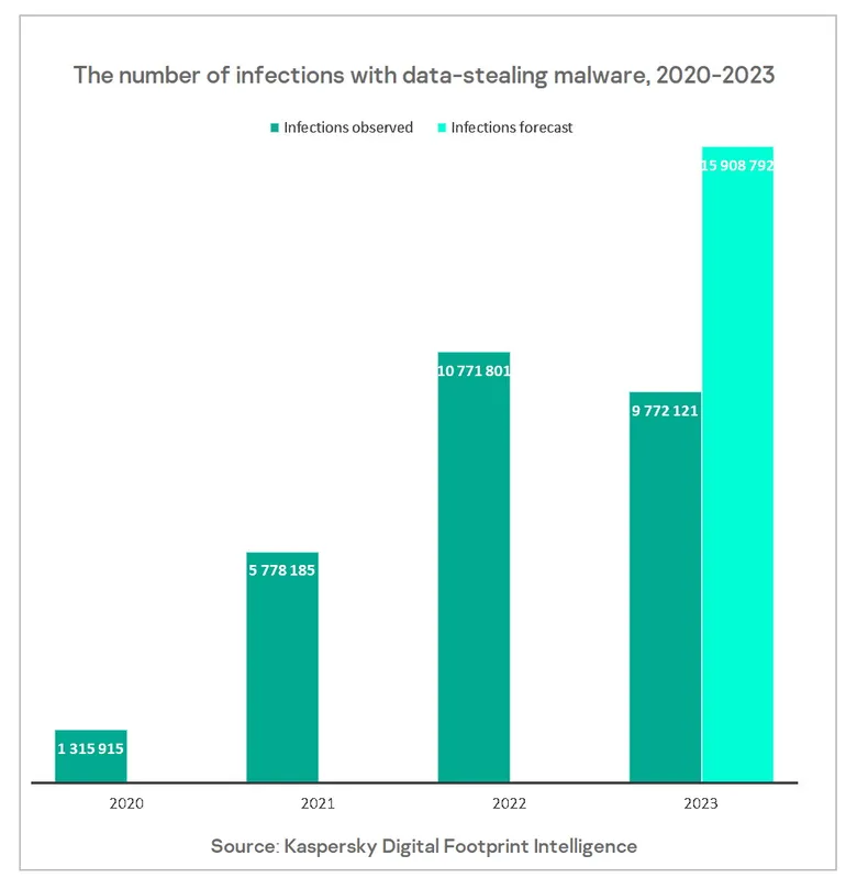Kaspersky พบดีไวซ์ติดมัลแวร์ขโมยข้อมูลเพิ่มขึ้น 7 เท่าตั้งแต่ปี 2020 โดเมนไทยถูกบุกรุก 2.2 ล้านบัญชีเมื่อปีที่แล้ว