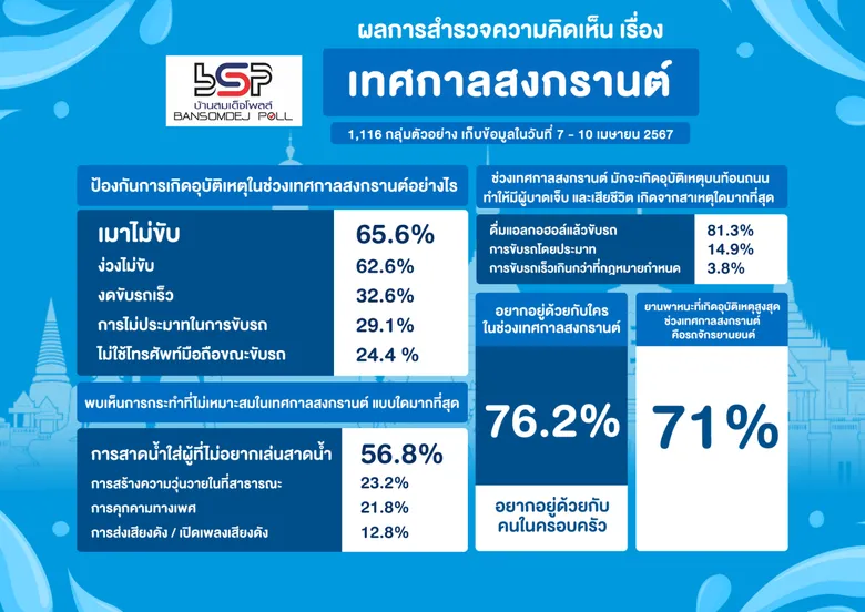 79.6 % สงกรานต์ เป็น Soft Power ของประเทศไทย เมาไม่ขับ ป้องกันการเกิดอุบัติเหตุช่วงเทศกาลสงกรานต์ อย่าสาดน้ำใส่ผู้ที่ไม่อยากเล่นสาดน้ำ