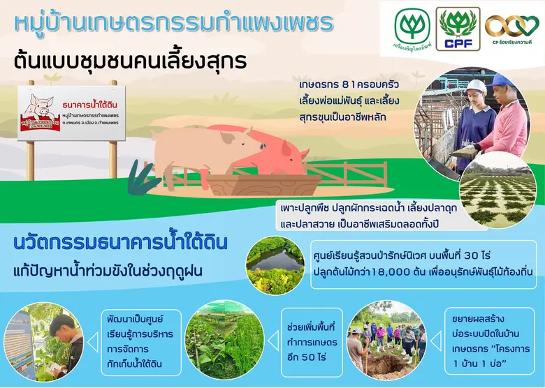 หมู่บ้านเกษตรกรรมกำแพงเพชร ต่อยอดความสำเร็จธนาคารน้ำใต้ดิน สร้างความมั่นคงทรัพยากรน้ำ