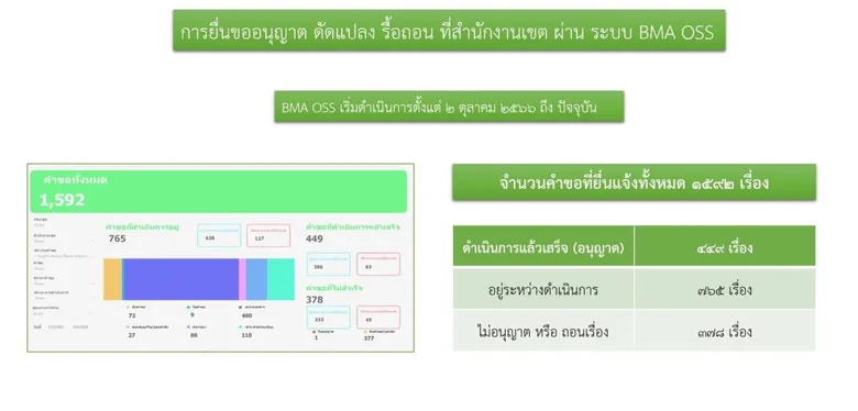 กทม.เร่งพัฒนาระบบยื่นคำขออนุญาตก่อสร้าง ดัดแปลง รื้อถอนอาคารสาธารณะ-อาคารขนาดใหญ่ผ่านออนไลน์