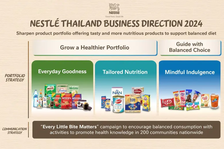 Nestle Thailand accelerates its Good for You strategic focus, offering high-quality, tasty and more nutritious products while promoting a more balanced diet
