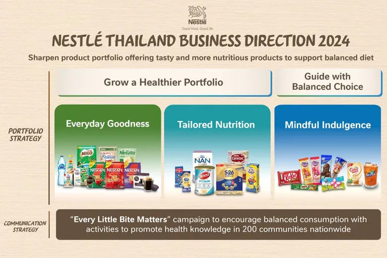 Nestle Thailand accelerates its Good for You strategic focus, offering high-quality, tasty and more nutritious products while promoting a more balanced diet