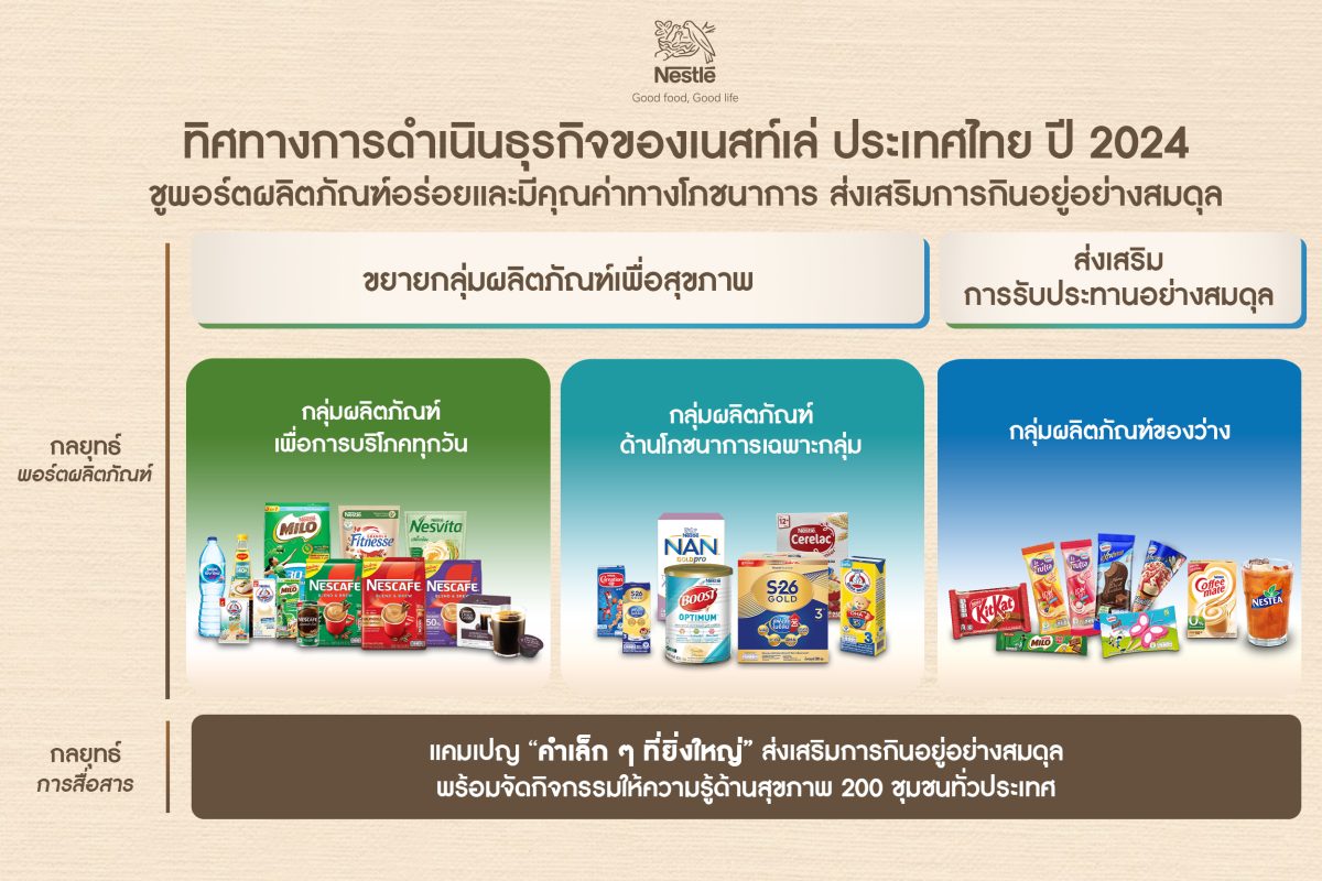 เนสท์เล่ ประเทศไทย เร่งเครื่องกลยุทธ์ "ขับเคลื่อนสิ่งดี ๆ เพื่อผู้บริโภค" นำเสนอผลิตภัณฑ์ ที่อร่อยและมีคุณค่าโภชนาการ ชูแนวทางการกินอยู่อย่างสมดุล