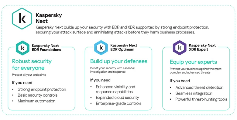 เปิดตัว 'Kaspersky Next' กลุ่มผลิตภัณฑ์เรือธงโฉมใหม่สำหรับองค์กรธุรกิจในไทย