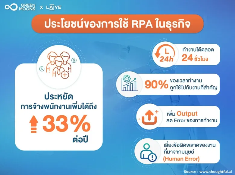 Greenmoons Teams Up with Laiye to Introduce Smart Automation Solutions in Thailand, Streamlining Operations and Cutting Costs with RPA