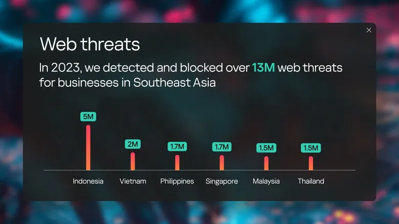 Kaspersky: Over 36K web threats daily aimed at businesses in SEA 2023