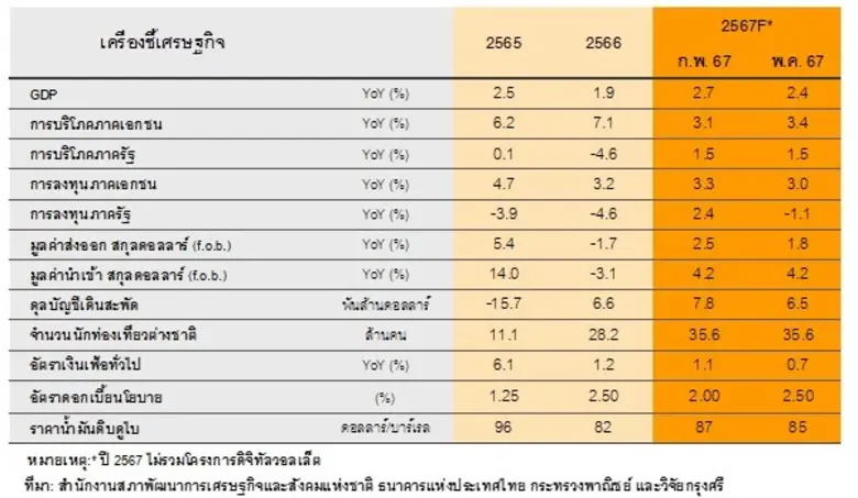 วิจัยกรุงศรีปรับลดคาดการณ์ GDP ไทยปีนี้เติบโตเหลือ 2.4% จาก 2.7% คาด ธปท. คงดอกเบี้ยนโยบายตลอดปี