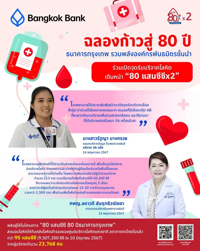 Bangkok Bank joins Yanhee Hospital to continue opening blood donation units throughout the year in celebration of its 80th anniversary as part of its "8 million cc x 2" project