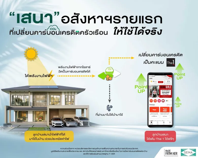 ครั้งแรกของวงการอสังหาฯ ไทย แค่อยู่บ้านเสนาก็มีแต้มเซ็นทรัล The 1 ใช้ฟรี เปลี่ยนคาร์บอนเครดิตจากหลังคาโซลาร์ให้ลูกบ้านใช้ประโยชน์ได้จริง