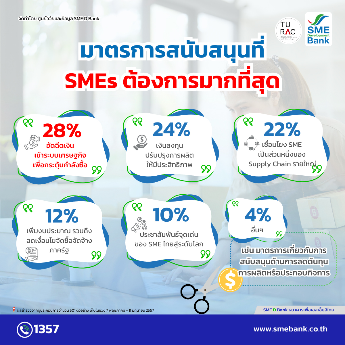 SME D Bank เผยเอสเอ็มอีกังวลต้นทุนเพิ่ม ฉุดดัชนีเชื่อมั่น Q2 ลด หวังมีมาตรการอัดฉีดเงินเข้าสู่ระบบเศรษฐกิจช่วยปลุกกำลังซื้อ