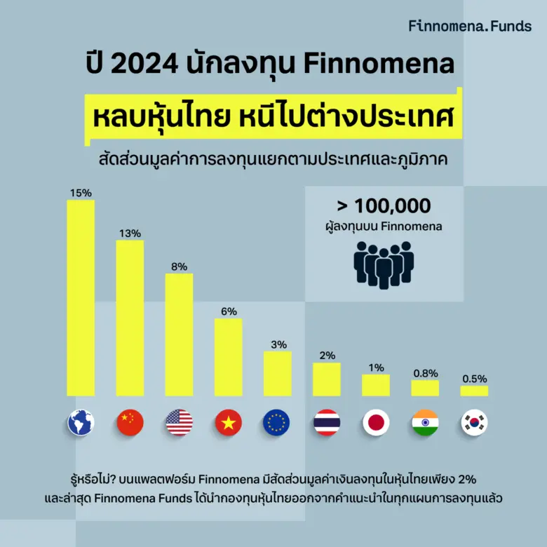 Finnomena Funds เผยอินไซต์นักลงทุนปี 2567 หลบตลาดหุ้นไทย หันหาโอกาสใหม่ ไปกองทุนหุ้นต่างประเทศ!