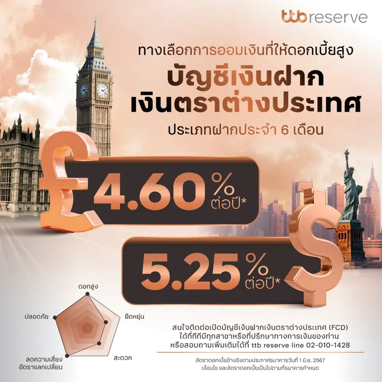 ทีทีบี มอบสิทธิพิเศษสำหรับลูกค้าที่เปิดบัญชีใหม่ผ่านแอป ttb touch กับบัญชีเงินฝากเงินตราต่างประเทศ ประเภทออมทรัพย์ แบบ e-Saving สกุลเงิน US Dollar รับอัตราดอกเบี้ยพิเศษสูงถึง 4.10% ต่อปี*
