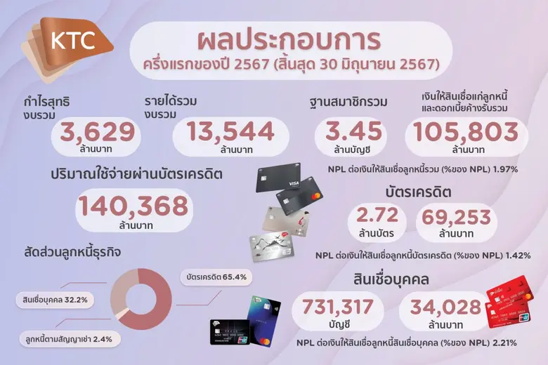 เคทีซีเผยสภาวะเศรษฐกิจในประเทศยังคงชะลอตั...