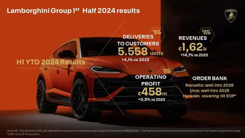 Numbers increase for Automobili Lamborghi...