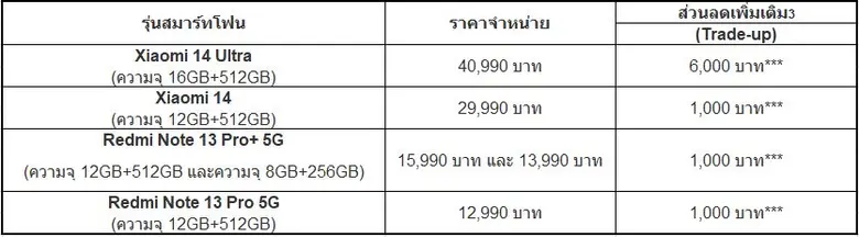 Xiaomi ให้คุณเป็นเจ้าของสมาร์ทโฟนรุ่นยอดฮิตด้วยโปรแกรมพิเศษในเดือนสิงหาคม