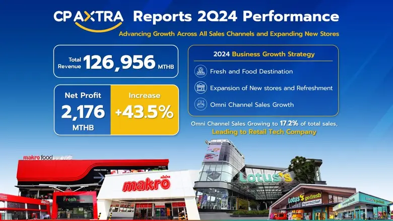 "CP Axtra" Reports 2Q24 Performance with ...