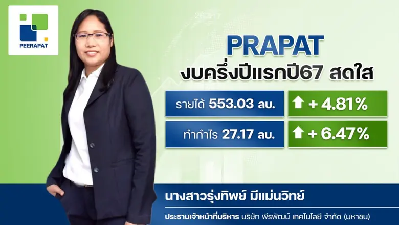 PRAPAT ประกาศผลประกอบการไตรมาส 2/2567 กวา...