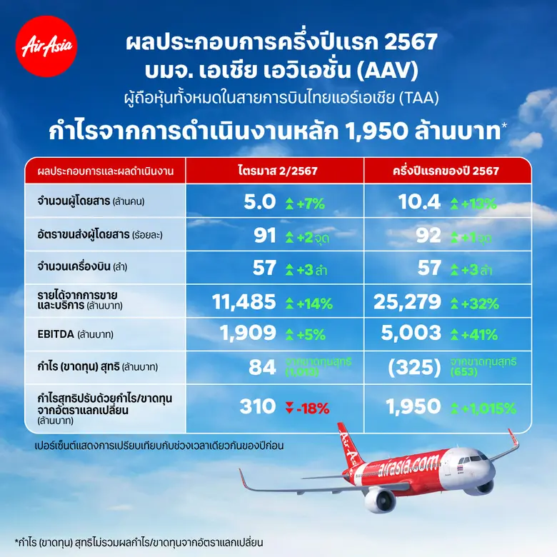 บมจ. เอเชีย เอวิเอชั่น (“AAV”) ผู้ถือหุ้น...