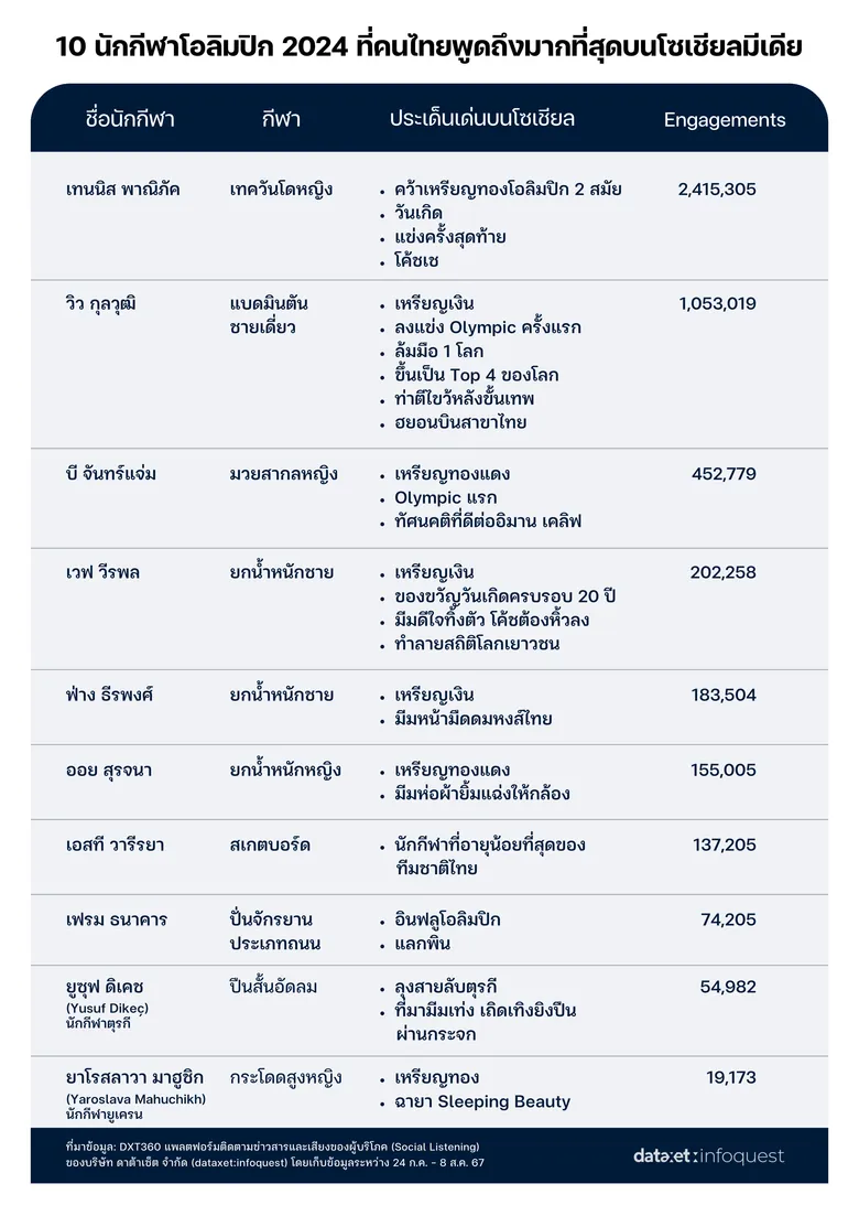 ส่องกระแส 'โอลิมปิกเกมส์ ปารีส 2024’ บนโซเชียลมีเดีย