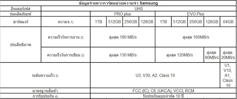 ซัมซุง เปิดตัวการ์ดหน่วยความจำ microSD Card ความจุ 1TB โดดเด่นด้วยประสิทธิภาพและความจุเพิ่มขึ้น