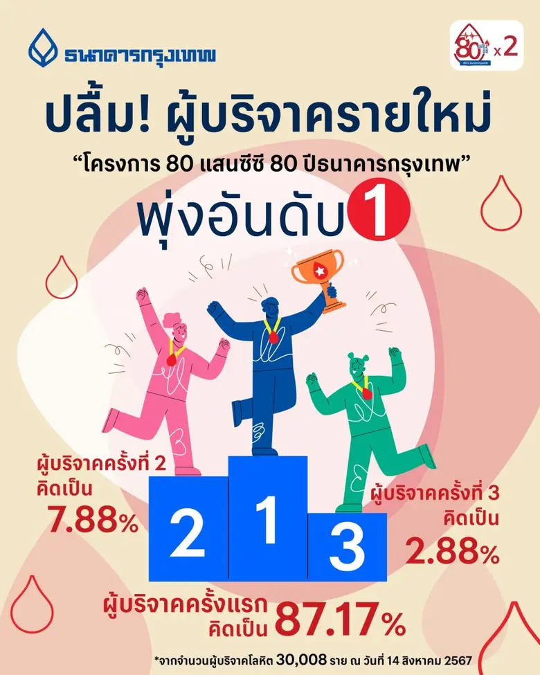 ธนาคารกรุงเทพ เร่งเครื่อง 3 เดือนสุดท้ายโ...