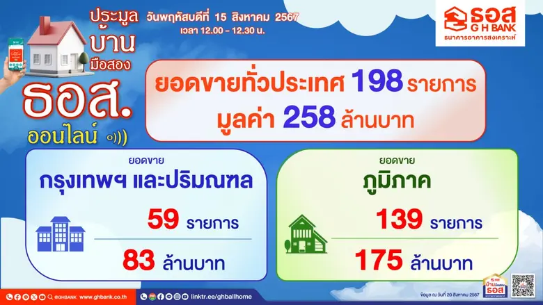 ธนาคารอาคารสงเคราะห์ (ธอส.) เปิดเผยผลการจ...