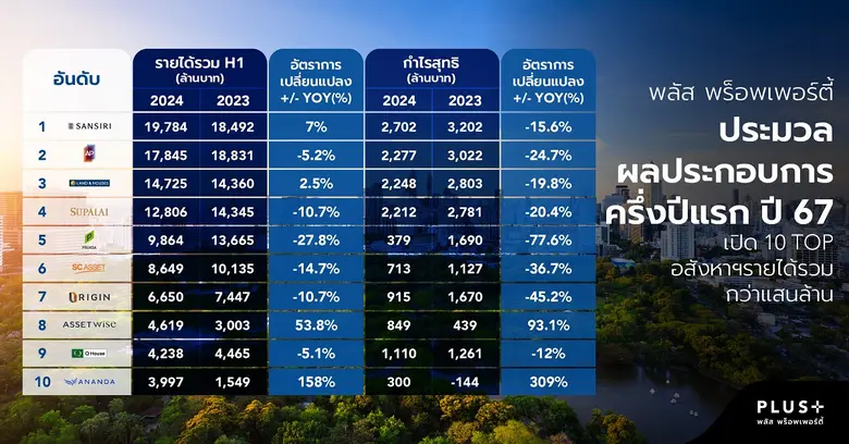 บริษัท พลัส พร็อพเพอร์ตี้ จำกัด ประมวลผลป...