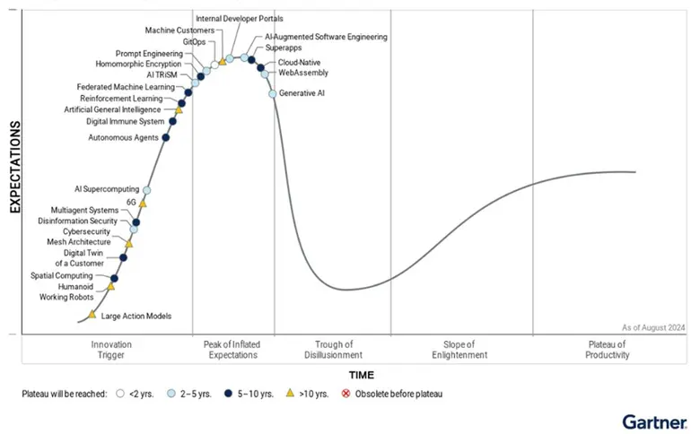 Gartner 2024 Hype Cycle for Emerging Technologies Highlights Developer Productivity, Total Experience, AI and Security