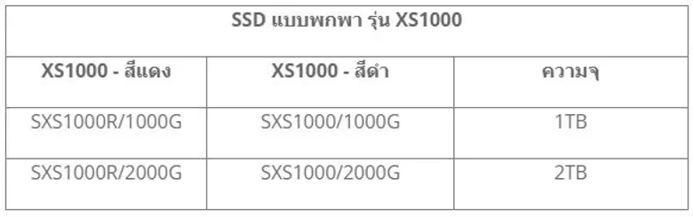 Kingston เพิ่มเฉดสีแดงให้กับกลุ่มผลิตภัณฑ์ SSD แบบพกพา