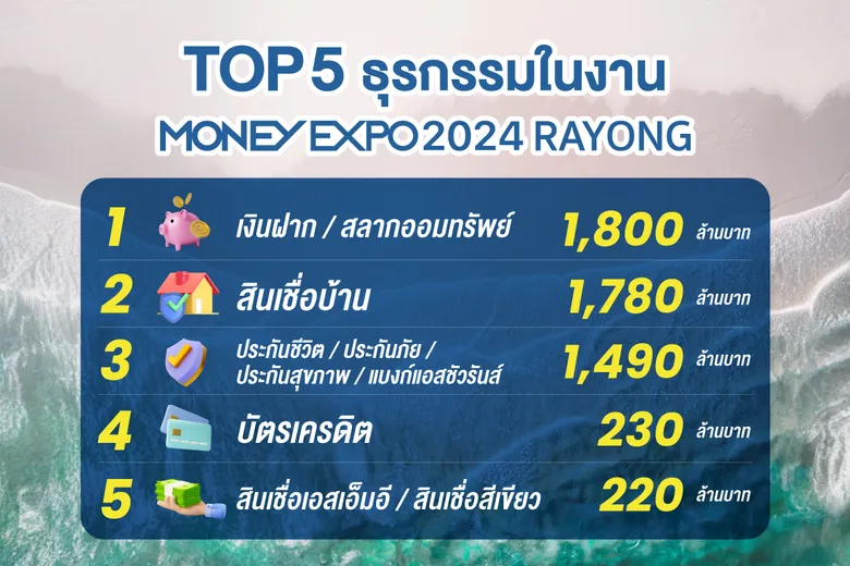 MONEY EXPO 2024 RAYONG เงินสะพัด 5.6 พันล้านบาท เงินฝาก-สลากออมทรัพย์ยอดฮิต