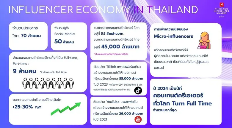 Content Creator Market on the Rise: "Tellscore" Reaffirms Its Leadership in Thai Influencer Marketing, Raises Standards, Creates Value, and Aims for a 30% Sales Increase