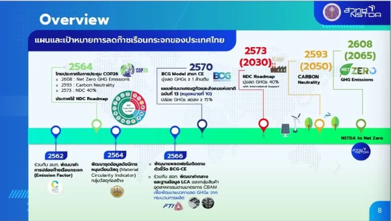 สวทช. เปิดตัวฐานข้อมูล CO2, CE, SDGs เพื่อขับเคลื่อนประเทศไทย สู่เศรษฐกิจหมุนเวียนและสังคมคาร์บอนต่ำ