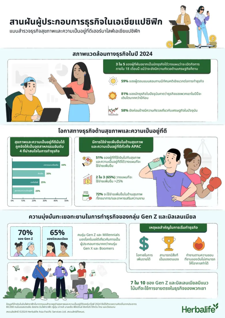 23 กันยายน 2567 - เฮอร์บาไลฟ์ บริษัทชั้นน...