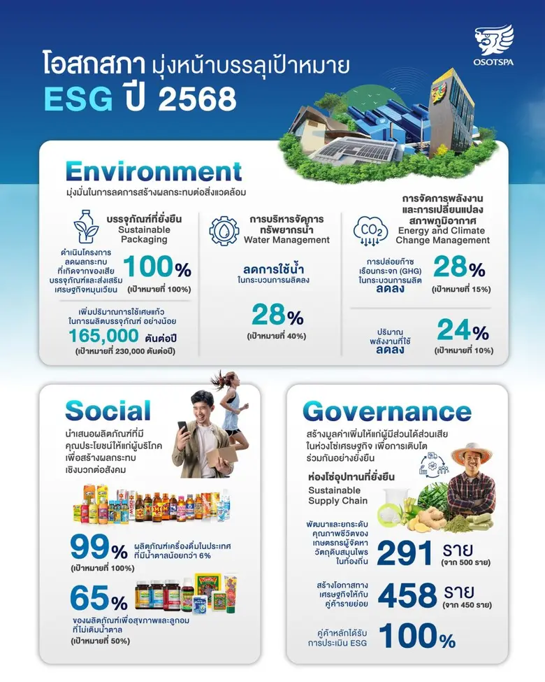 บริษัท โอสถสภา จำกัด (มหาชน) หรือ OSP ผู้...