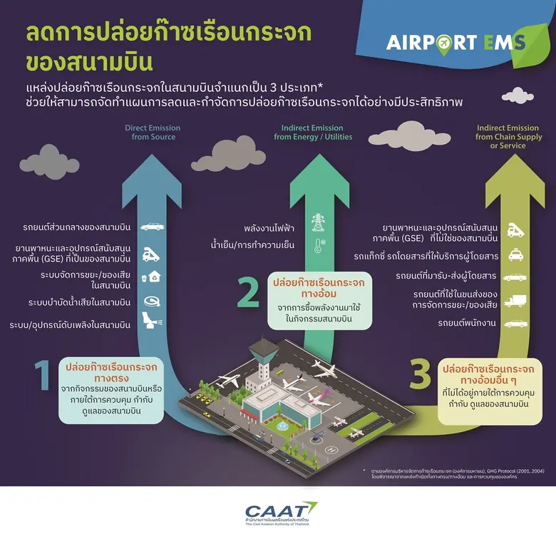 รู้หรือไม่!? ประเทศไทยมีการปล่อยก๊าซเรือน...