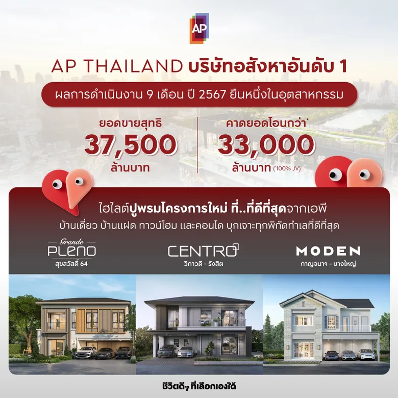เอพี ไทยแลนด์ โชว์ผลงาน 9 เดือนท็อปฟอร์ม ย้ำบริษัทอสังหาอันดับ 1 ยอดขายสุทธิ 37,500 ล้าน คาดยอดโอนทะลุกว่า 33,000 ล้าน