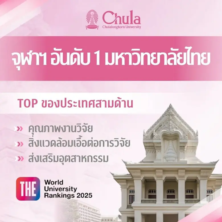 จุฬาลงกรณ์มหาวิทยาลัยครองอันดับ 1 ในประเท...